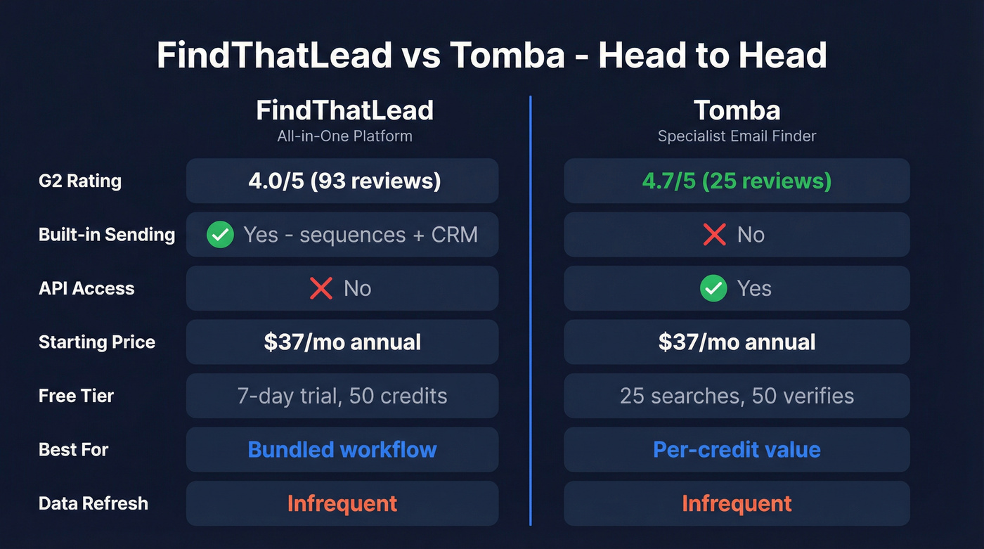 FindThatLead vs Tomba head-to-head feature comparison