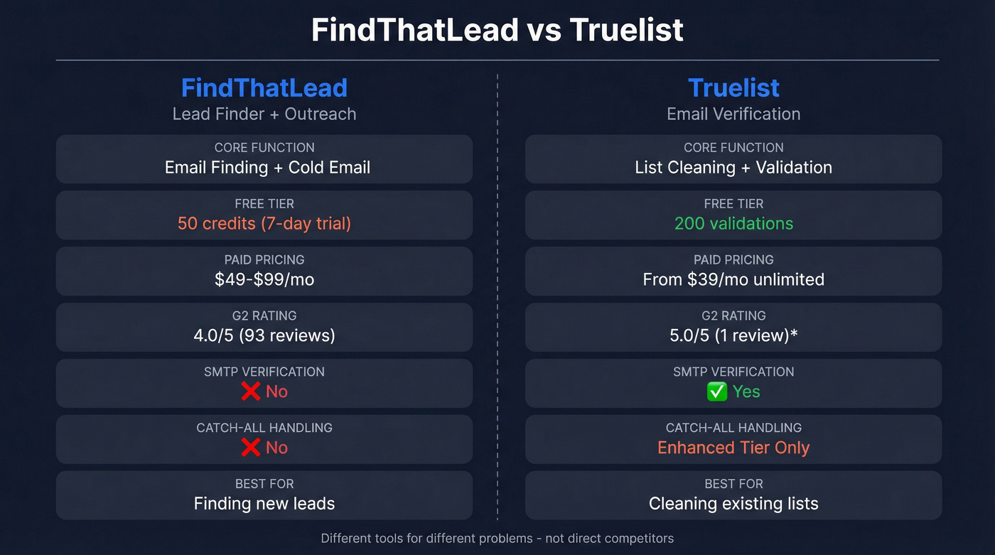 FindThatLead vs Truelist feature comparison diagram