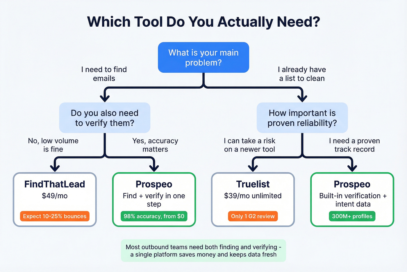 Decision tree for choosing the right tool