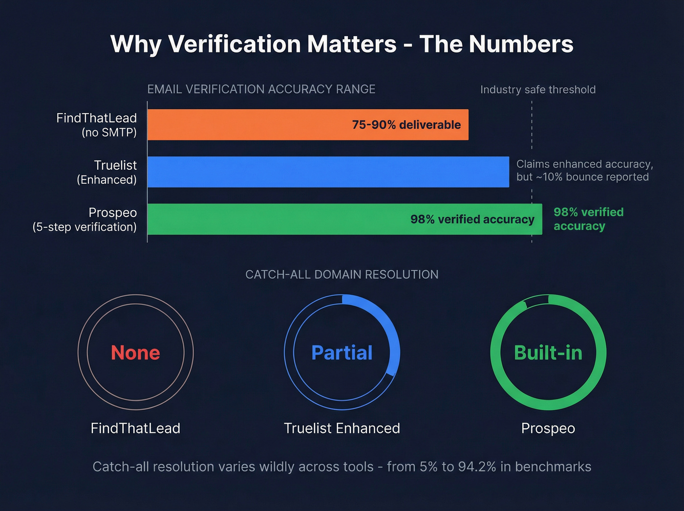 Email accuracy and catch-all resolution benchmark ranges