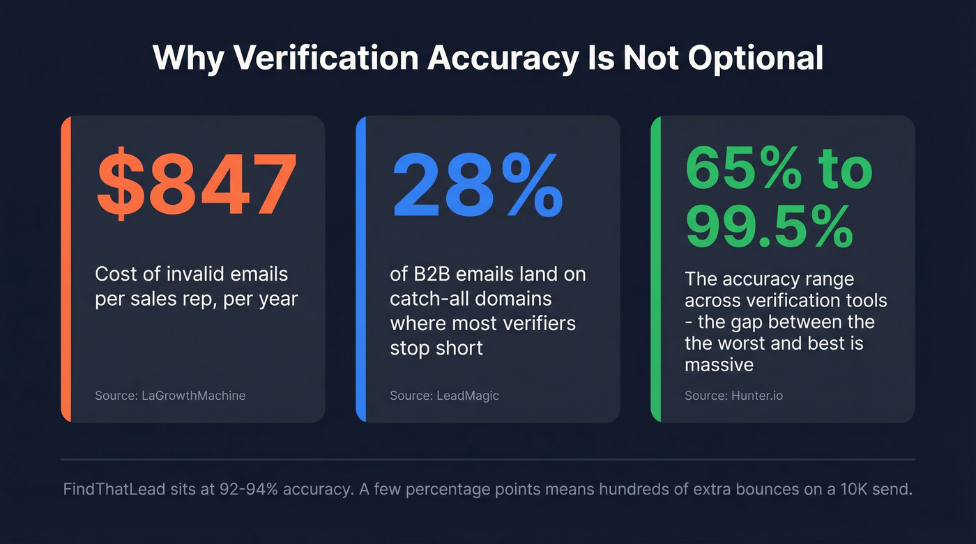 Key stats on email verification costs and catch-all domain risks