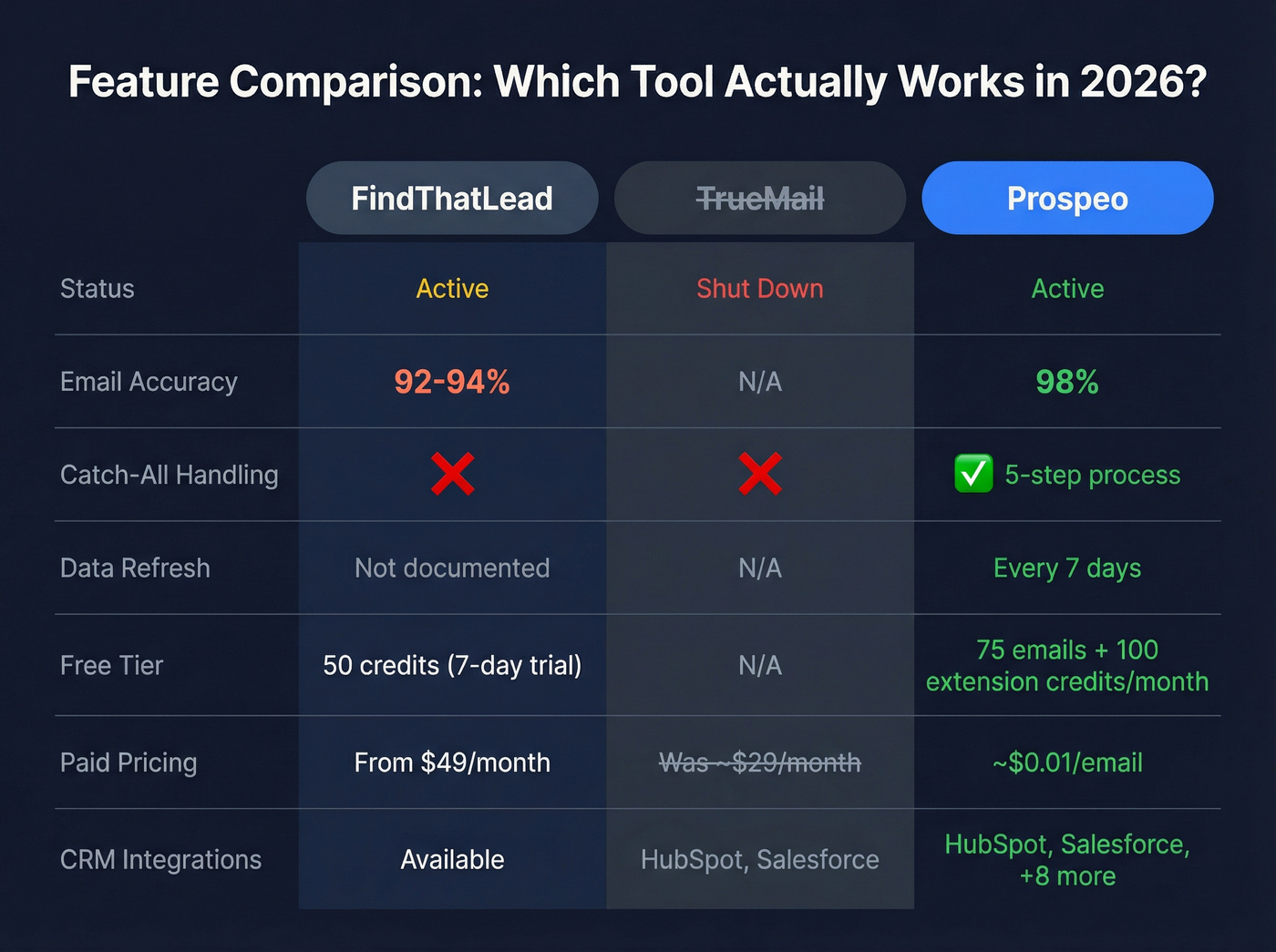 Three-way feature comparison FindThatLead vs TrueMail vs Prospeo