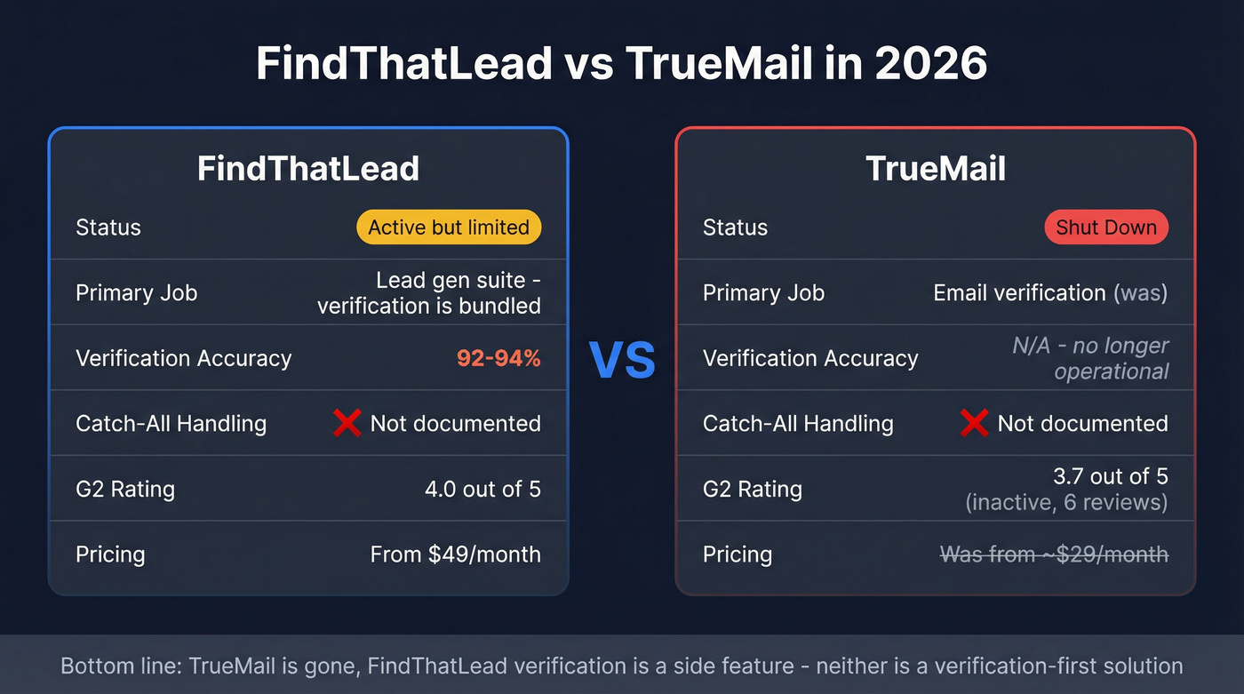 FindThatLead vs TrueMail head-to-head status comparison 2026