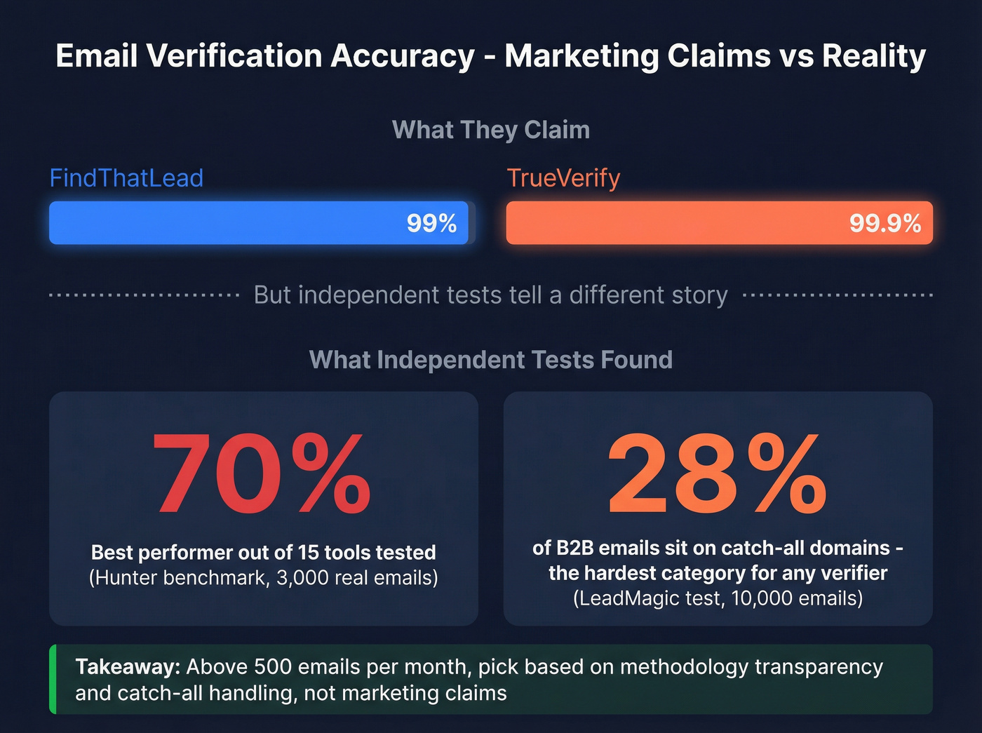 Email verification accuracy claims vs independent benchmark results