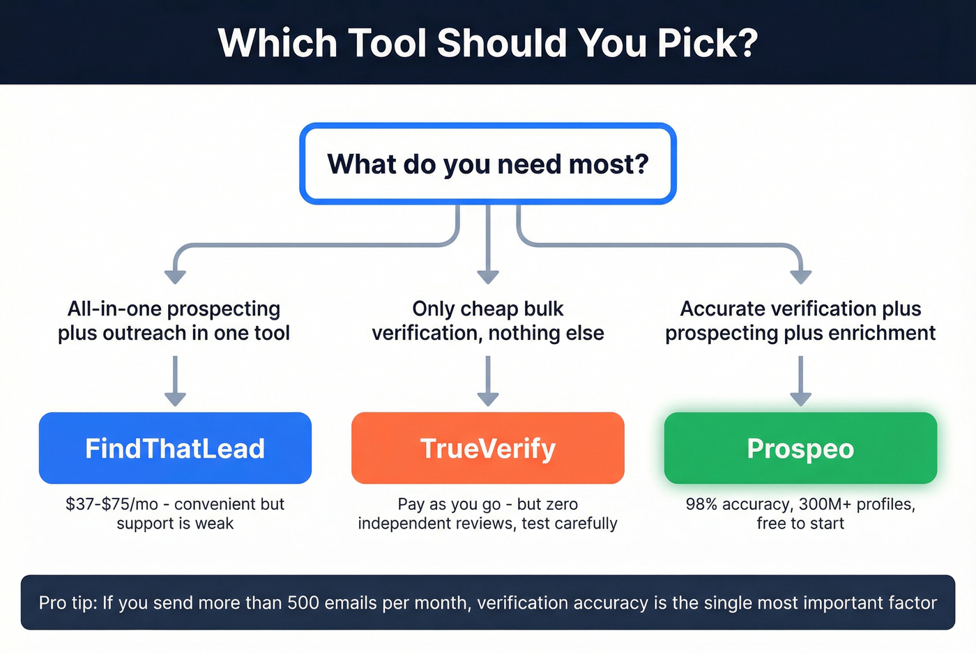 Decision flowchart for choosing between FindThatLead, TrueVerify, or Prospeo