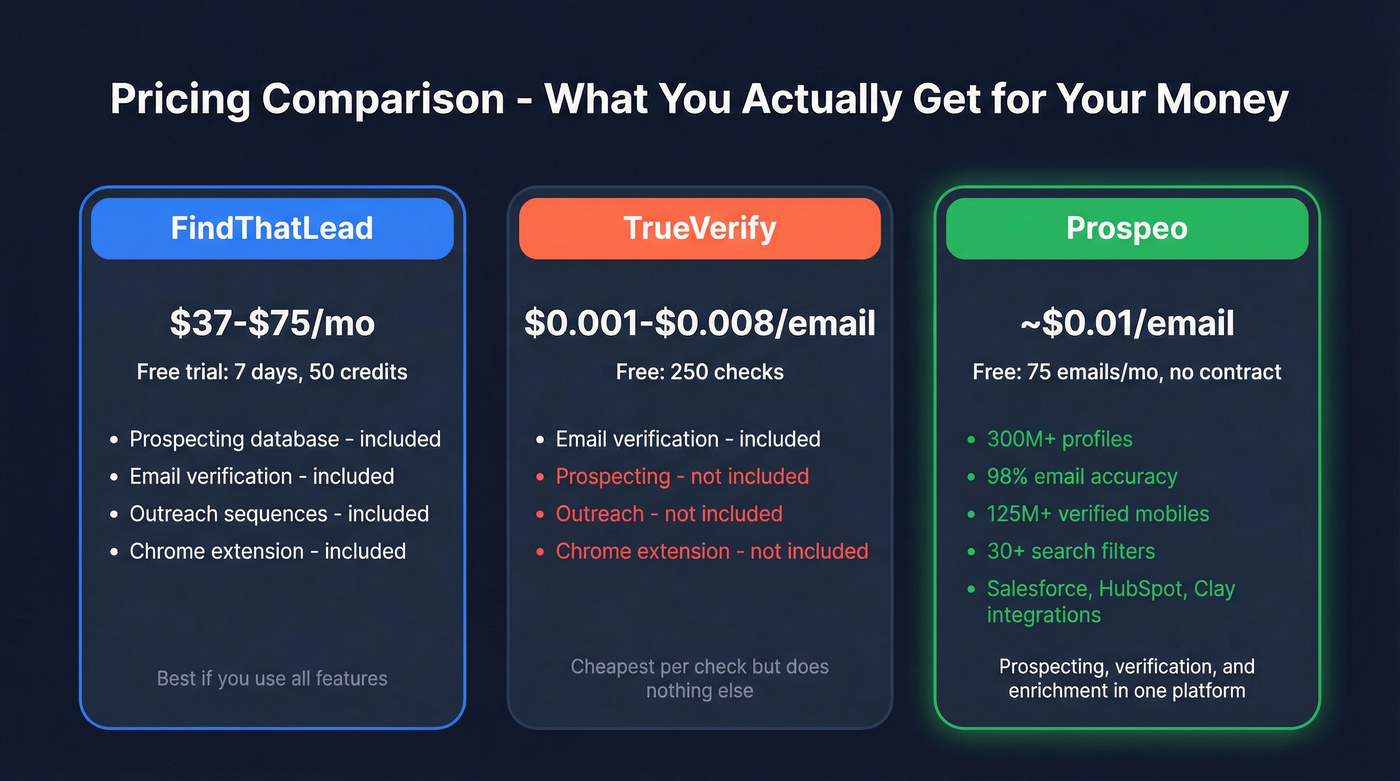 Pricing comparison of FindThatLead, TrueVerify, and Prospeo
