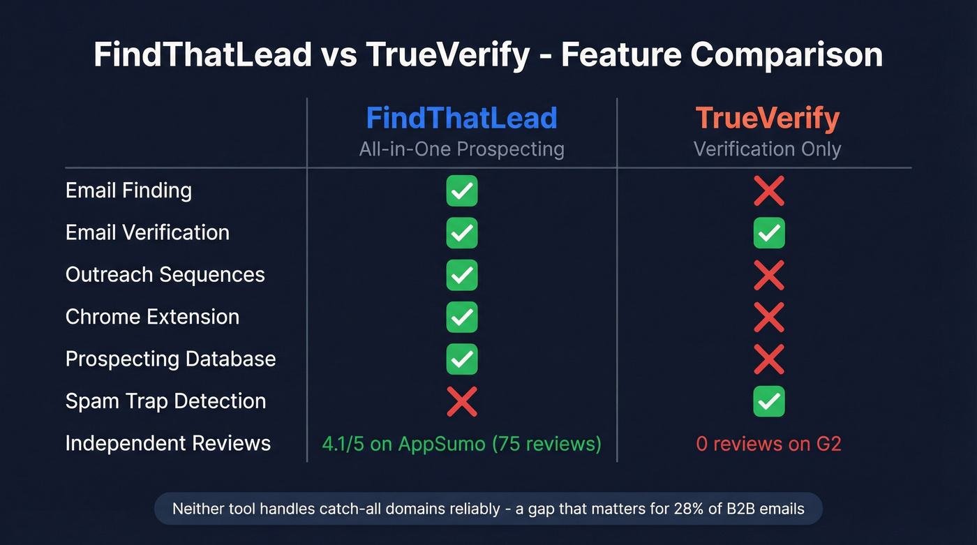 FindThatLead vs TrueVerify head-to-head feature comparison