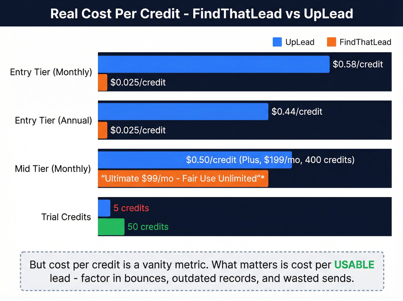Cost per credit comparison across pricing tiers