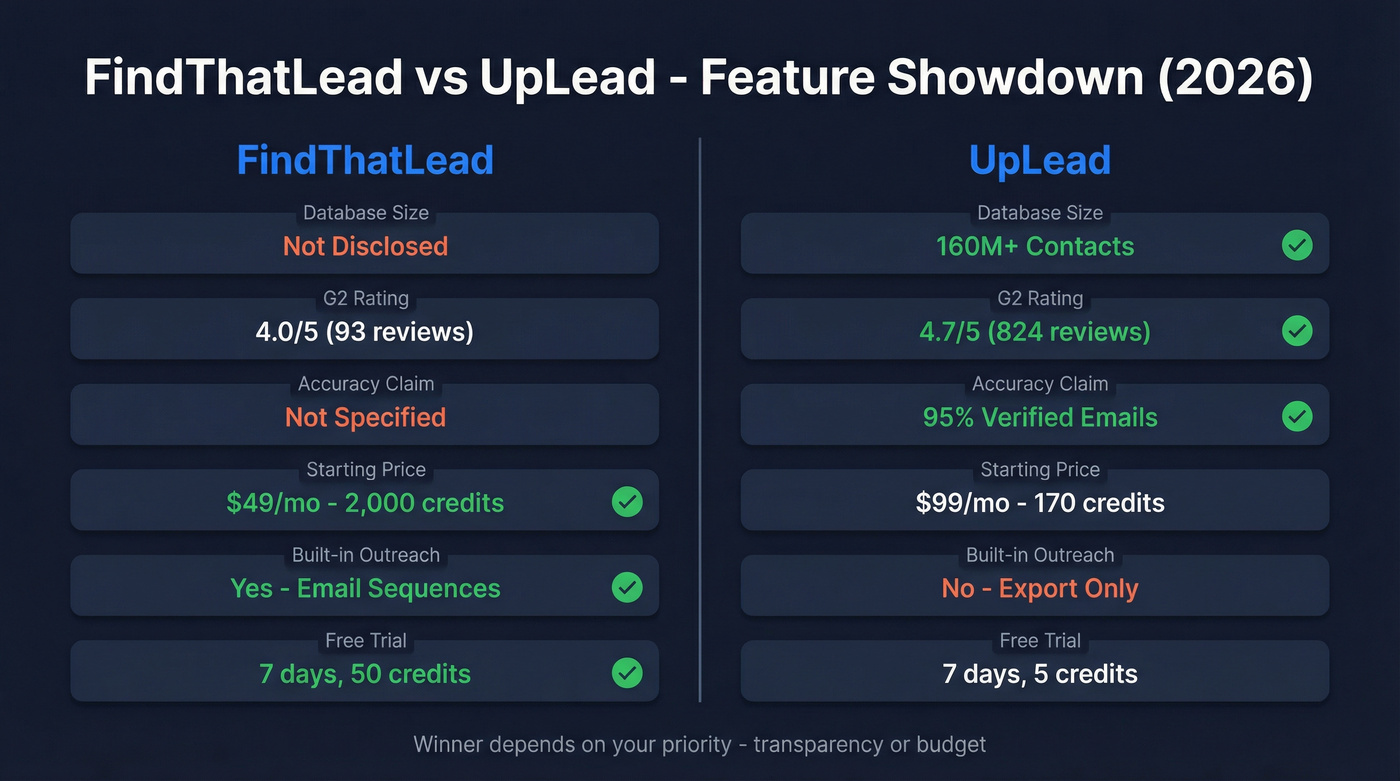 FindThatLead vs UpLead head-to-head feature comparison