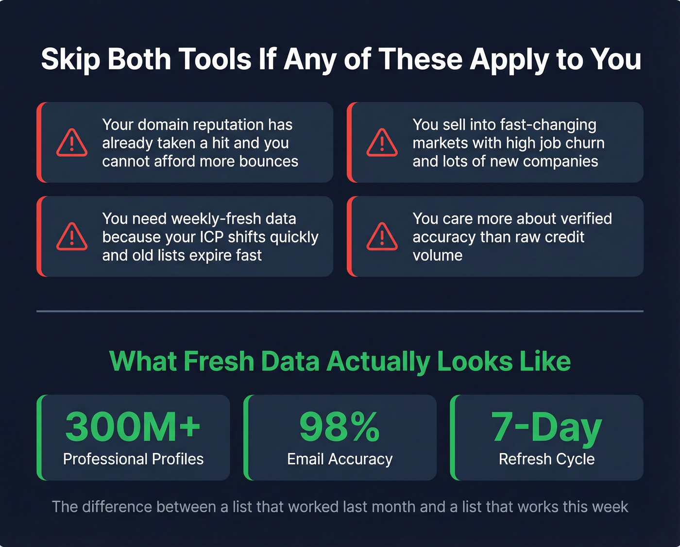 Data freshness risk checklist with Prospeo comparison stats