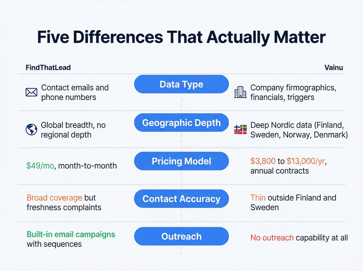 Five key differences between FindThatLead and Vainu