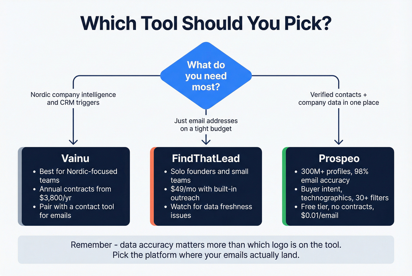 Decision flowchart for choosing the right tool