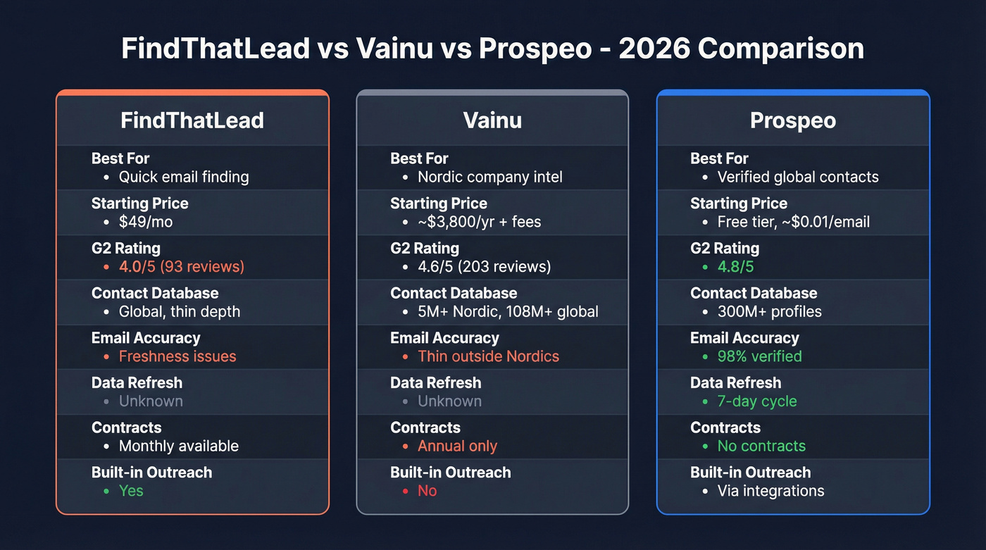 FindThatLead vs Vainu vs Prospeo feature comparison