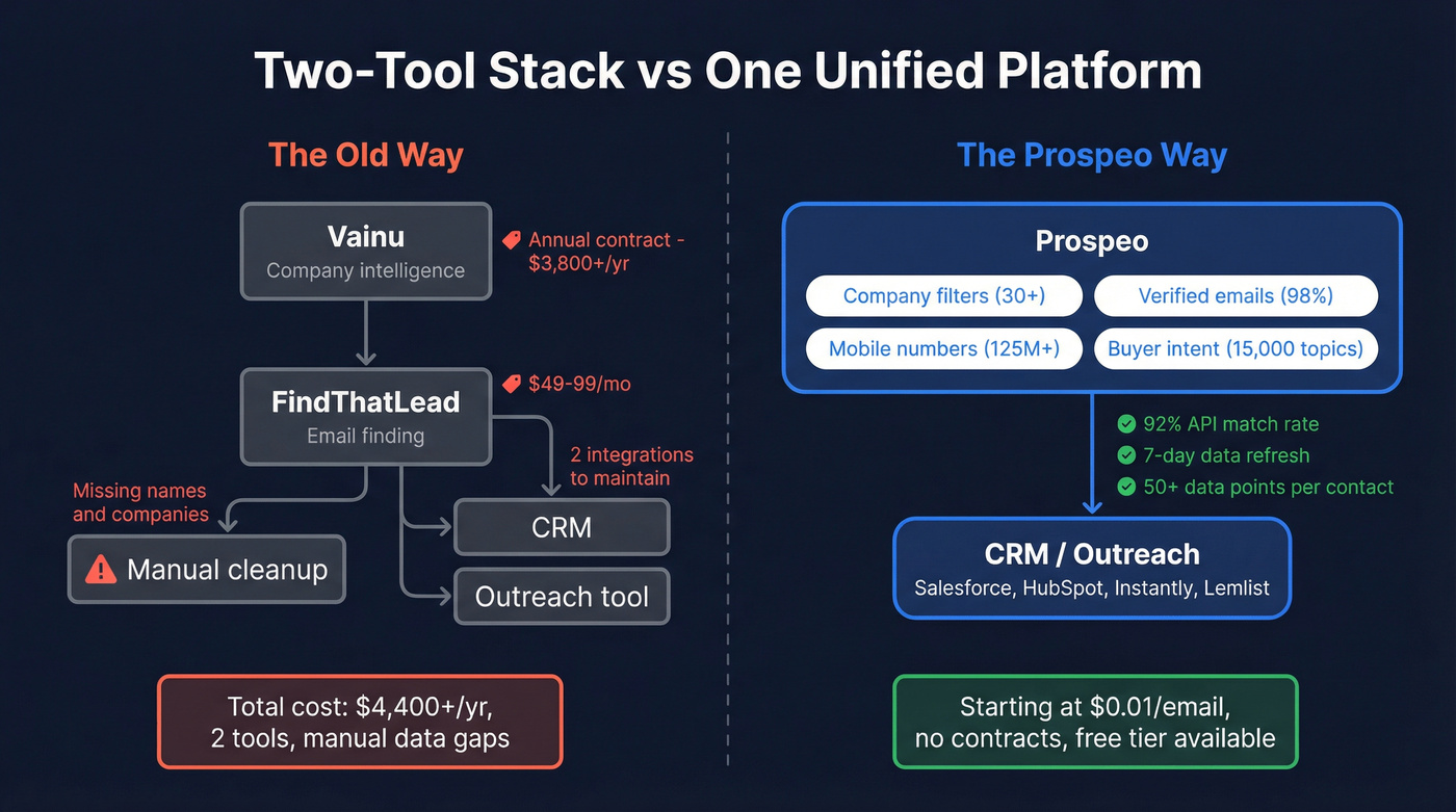 Two-tool stack vs Prospeo unified workflow diagram