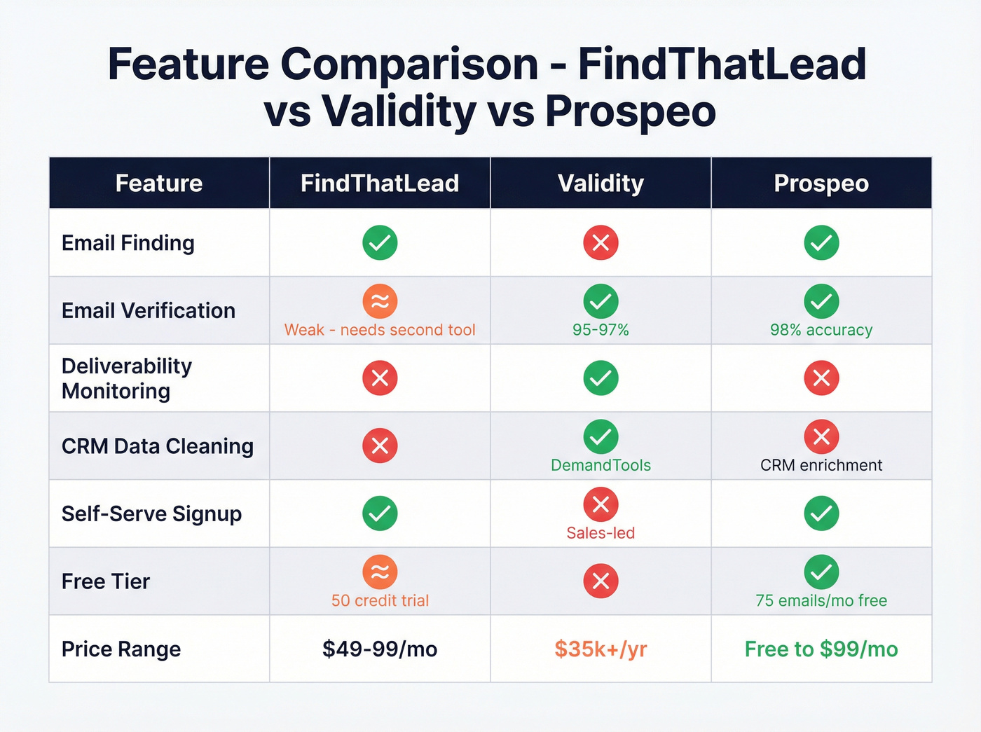 Visual feature matrix comparing FindThatLead, Validity, and Prospeo