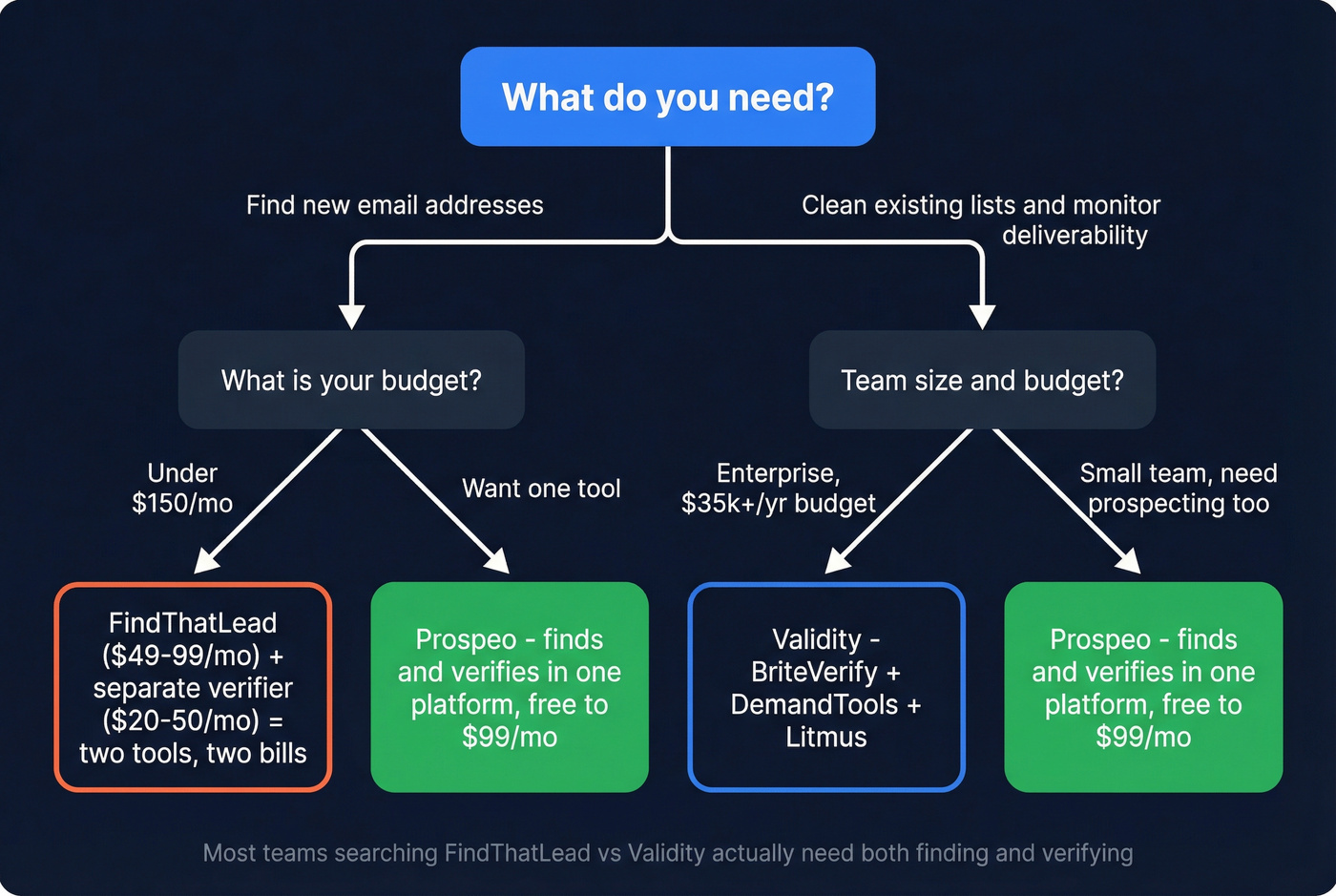 Decision flowchart for choosing between FindThatLead, Validity, or Prospeo