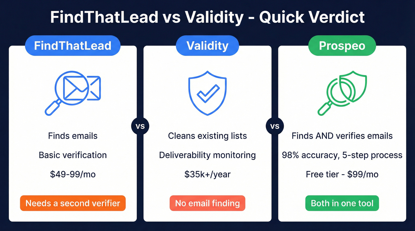 FindThatLead vs Validity vs Prospeo quick verdict comparison