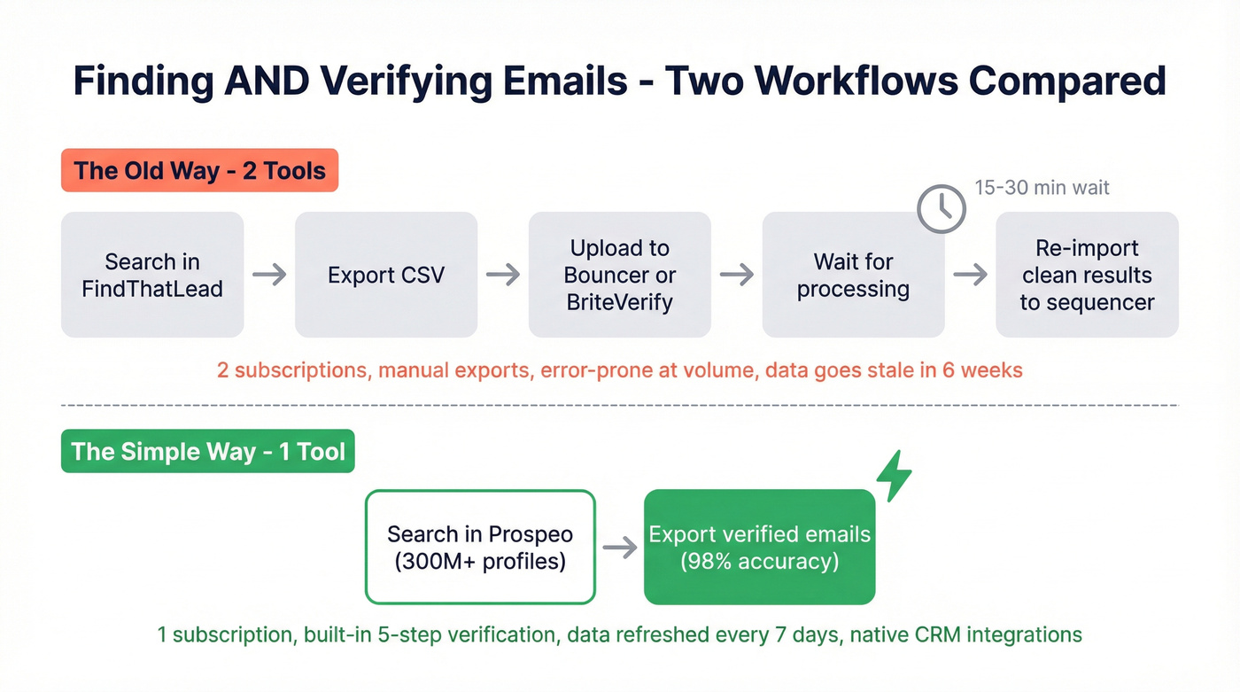 Two-tool workflow vs single-tool workflow comparison diagram