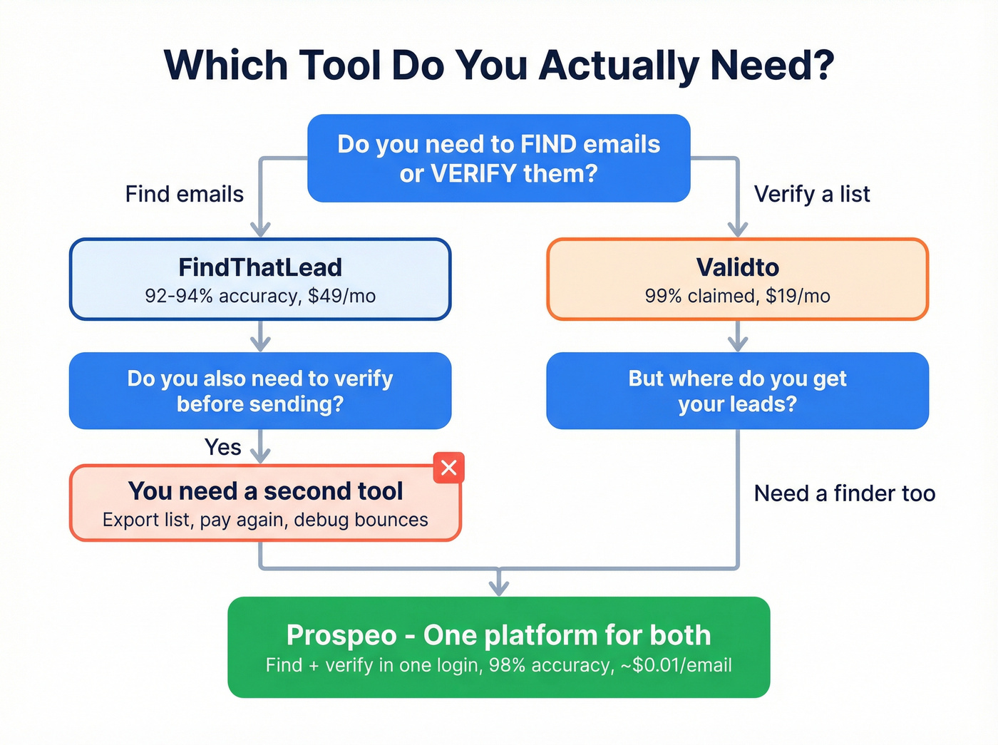 Decision tree for choosing FindThatLead, Validto, or Prospeo