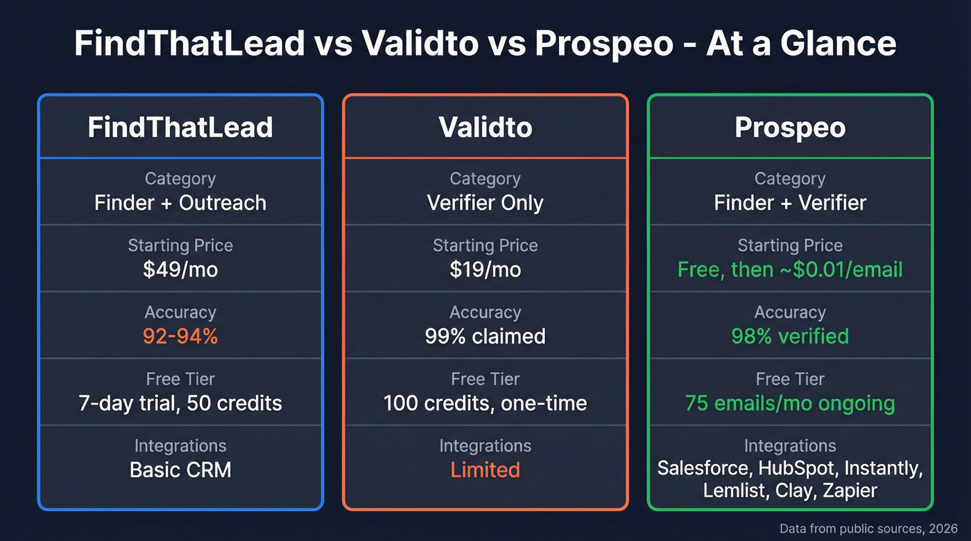 FindThatLead vs Validto vs Prospeo feature comparison