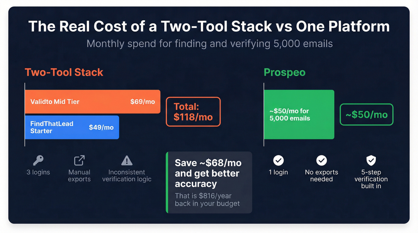 Monthly cost comparison of two-tool stack vs Prospeo