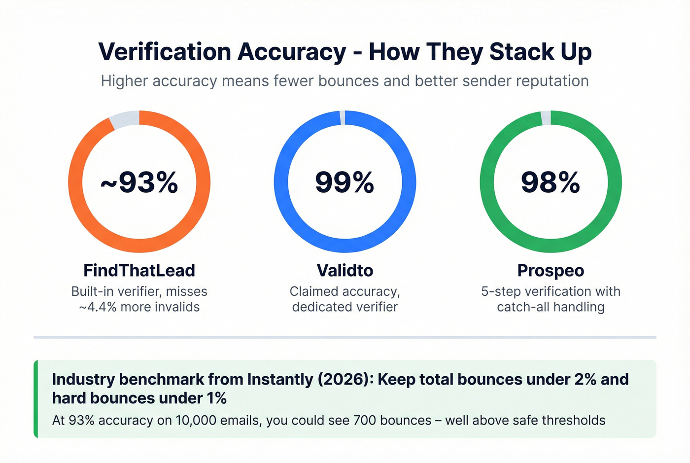 Email verification accuracy comparison across three tools