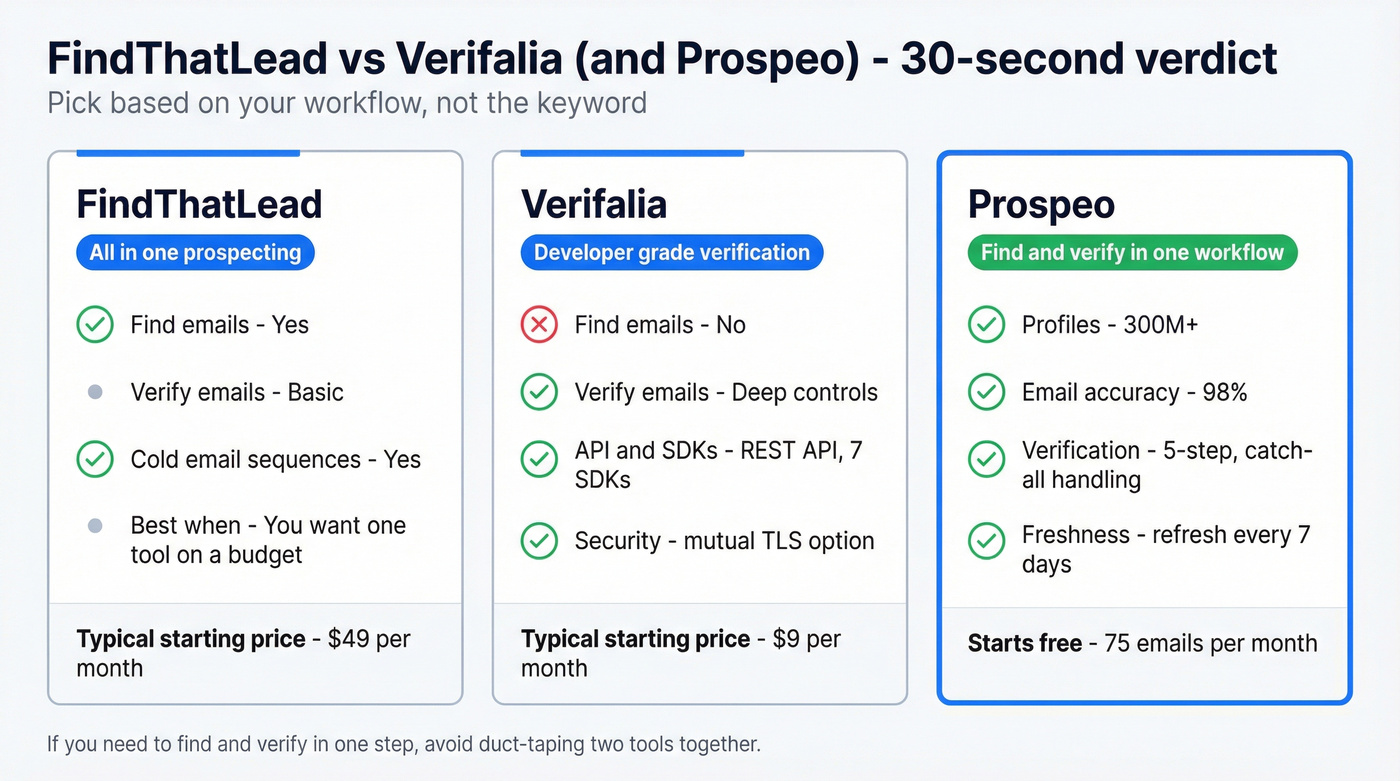 Side by side decision guide for FindThatLead vs Verifalia vs Prospeo