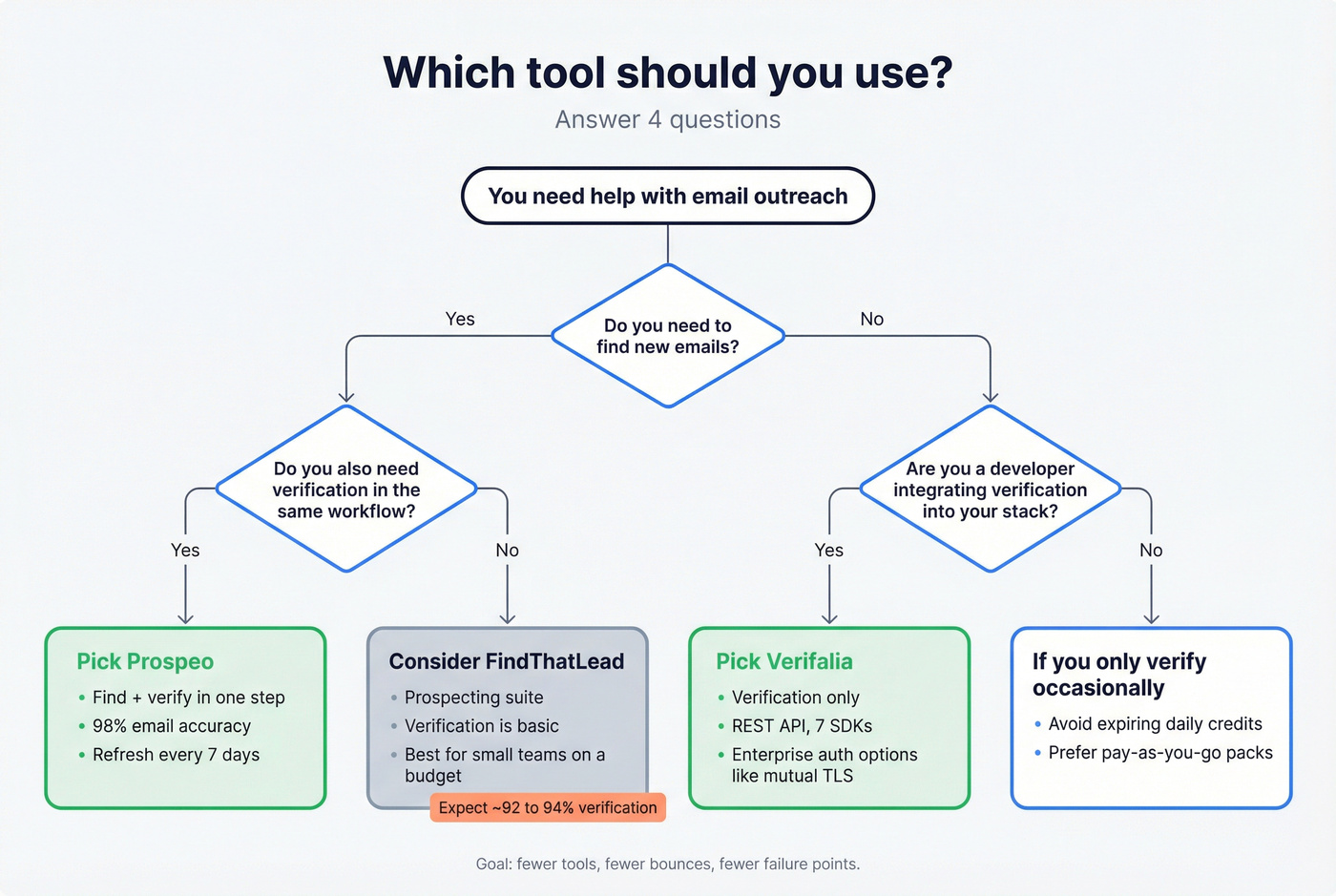 Decision flow to choose FindThatLead, Verifalia, or Prospeo