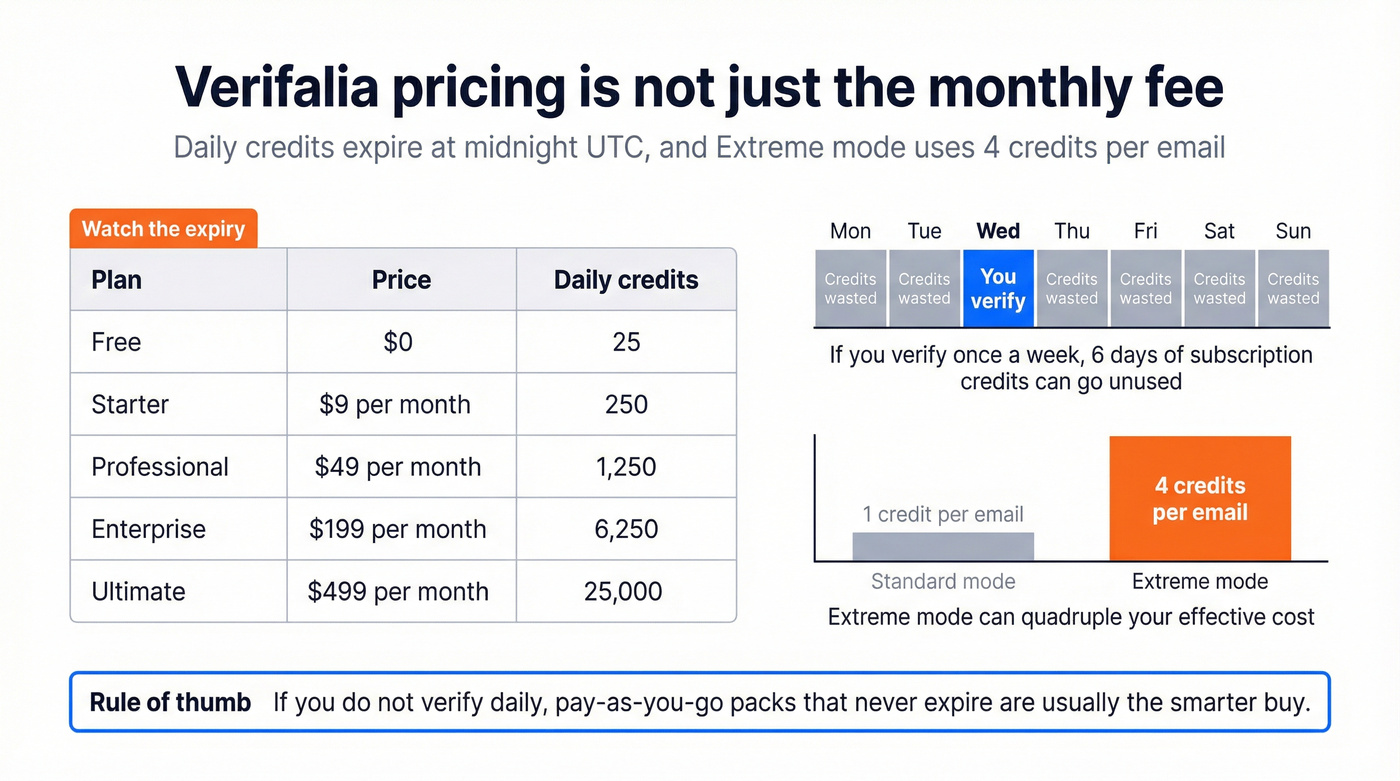 Verifalia plan credits and effective cost with expiry and Extreme mode