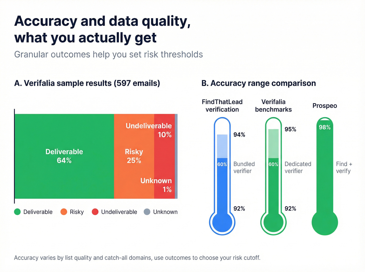 Email verification outcomes and accuracy ranges across tools