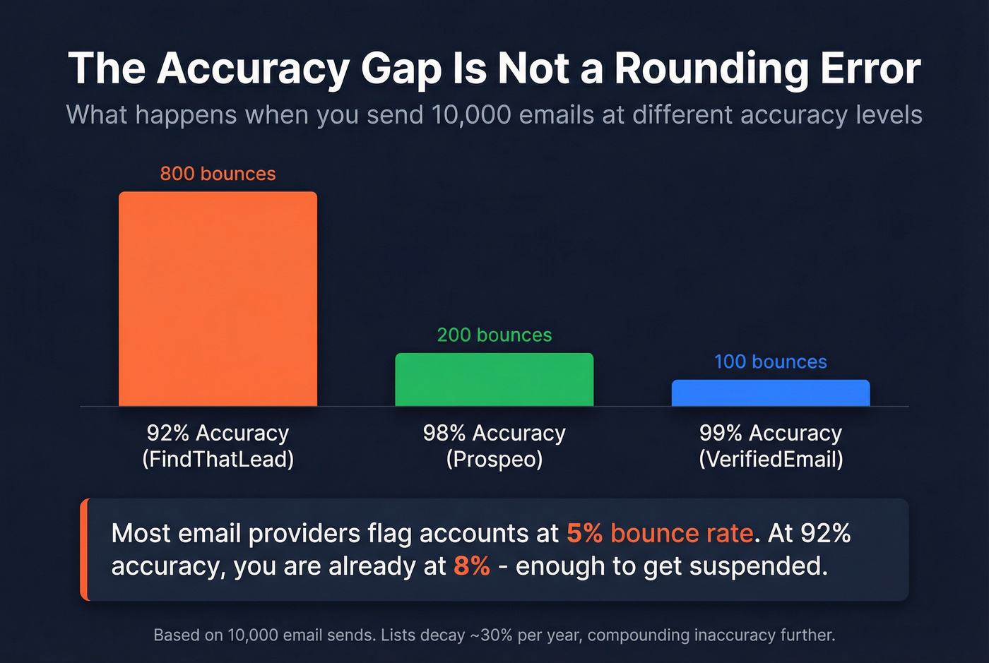 Bounce rate impact of accuracy gap between 92% and 98%
