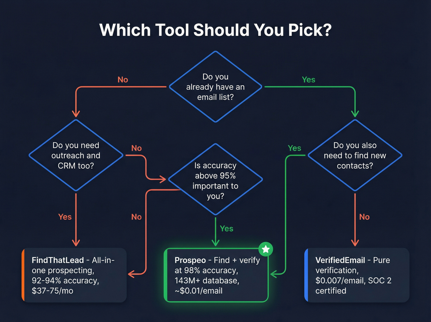 Decision flowchart for choosing the right email tool