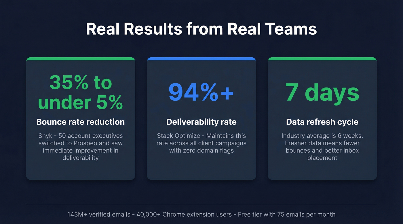 Prospeo customer results and key metrics highlight card