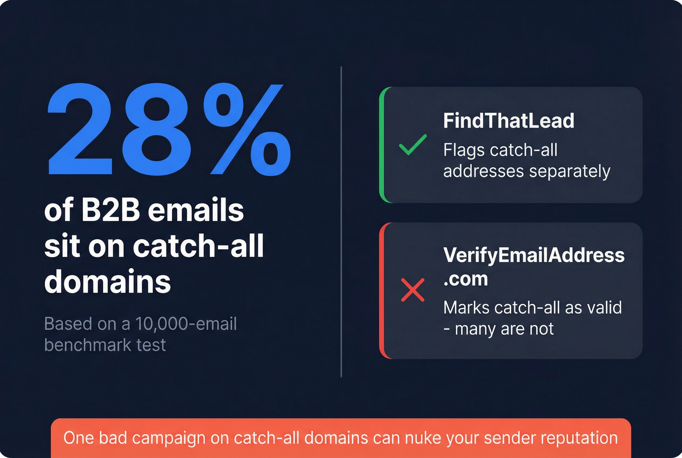Catch-all domain risk statistic and impact visual