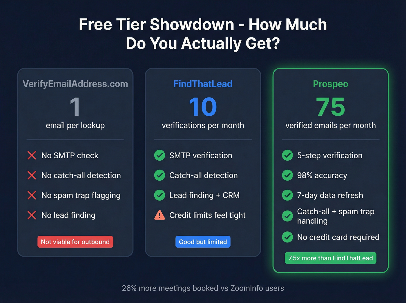 Three-way free tier comparison across all tools