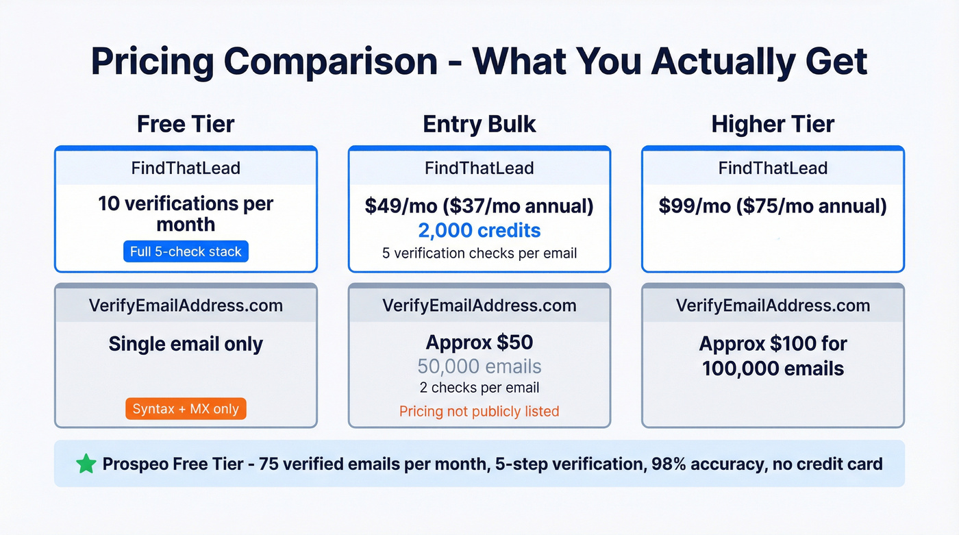 Pricing and value comparison across three tiers
