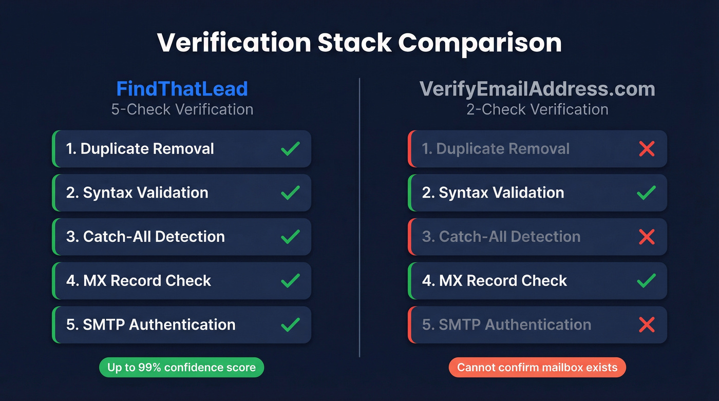 FindThatLead vs VerifyEmailAddress.com verification depth comparison