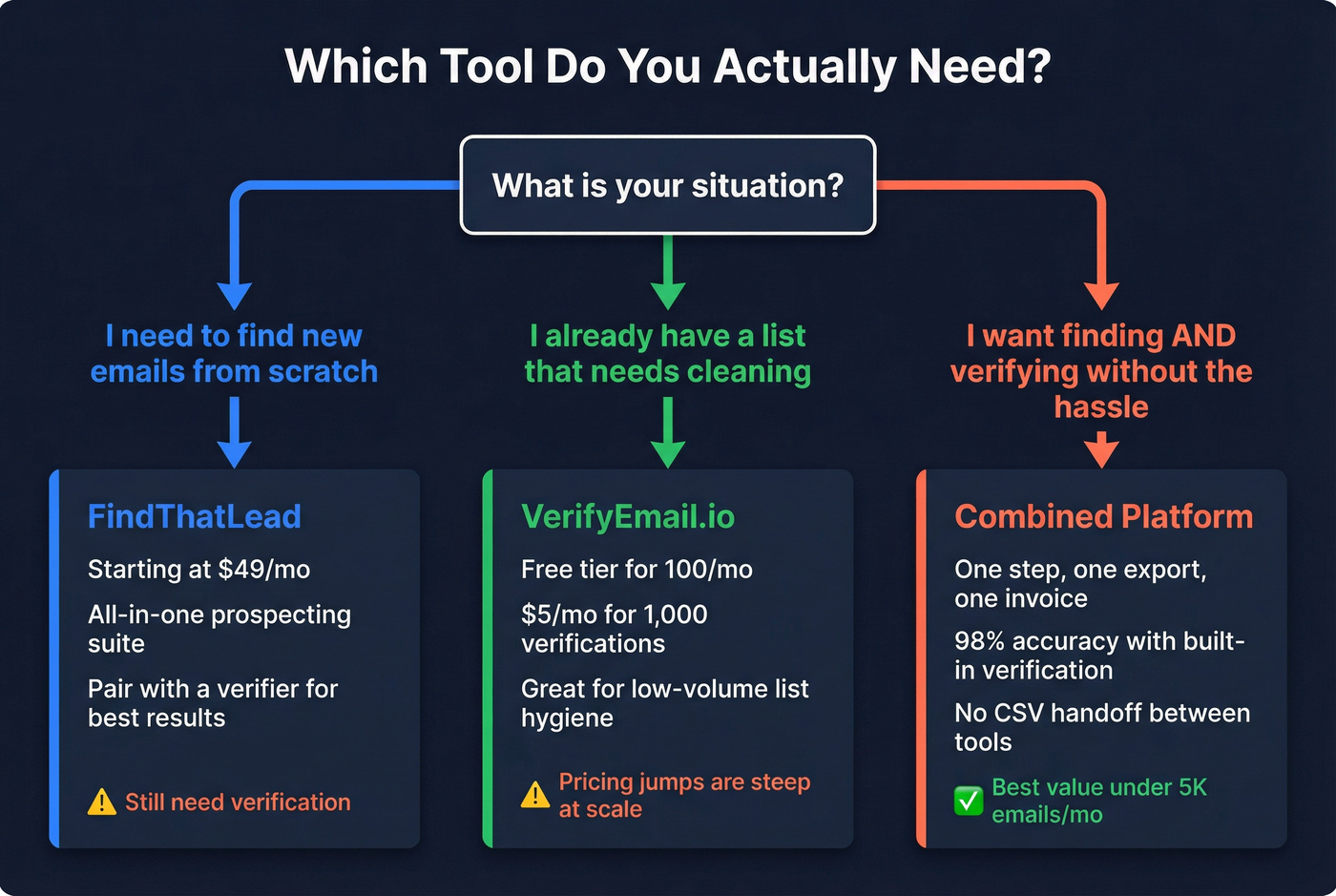 Decision tree for choosing FindThatLead, VerifyEmail.io, or combined platform