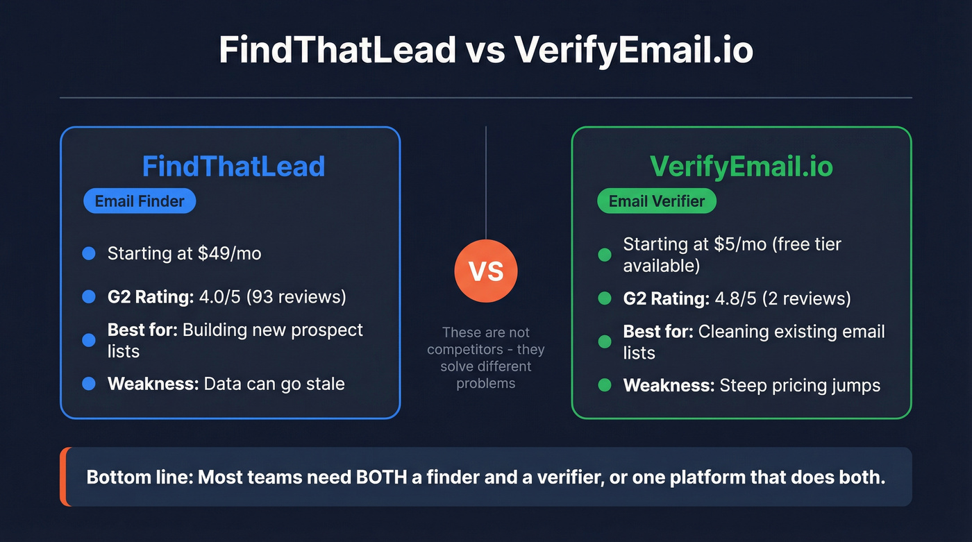 FindThatLead vs VerifyEmail.io head-to-head comparison card