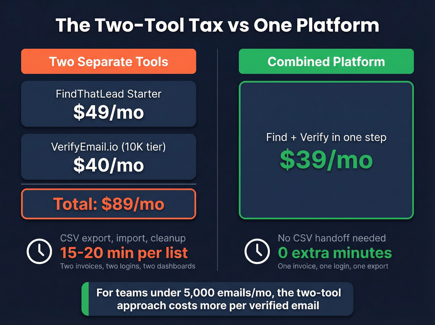 Cost and time comparison of two-tool vs single platform approach