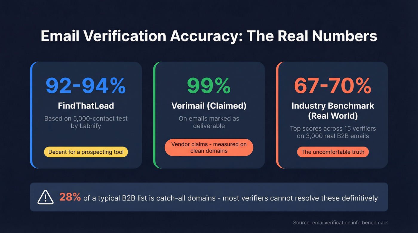 Email verification accuracy stats and catch-all domain challenge