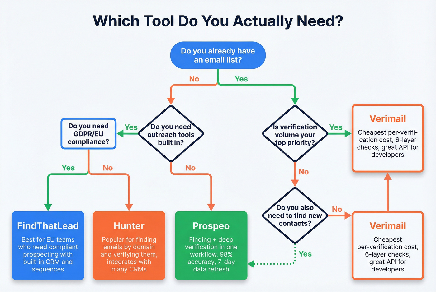Decision flowchart for choosing FindThatLead vs Verimail vs Prospeo