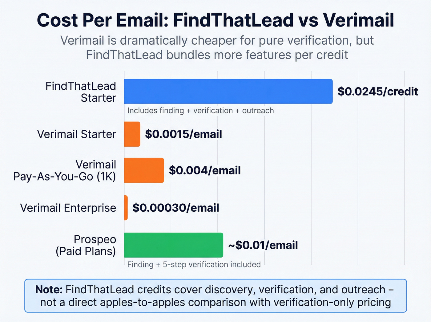 Per-email cost comparison across FindThatLead and Verimail tiers
