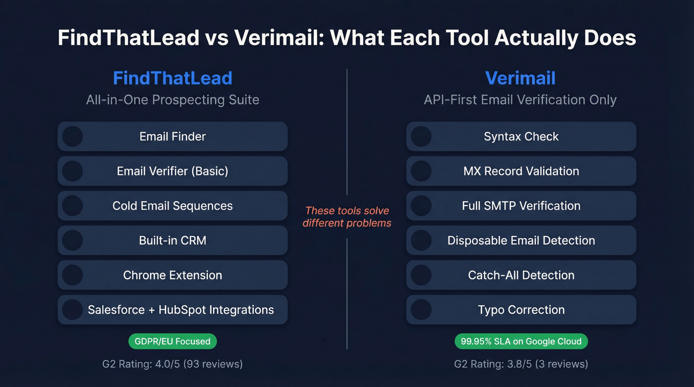 FindThatLead vs Verimail scope and capability comparison