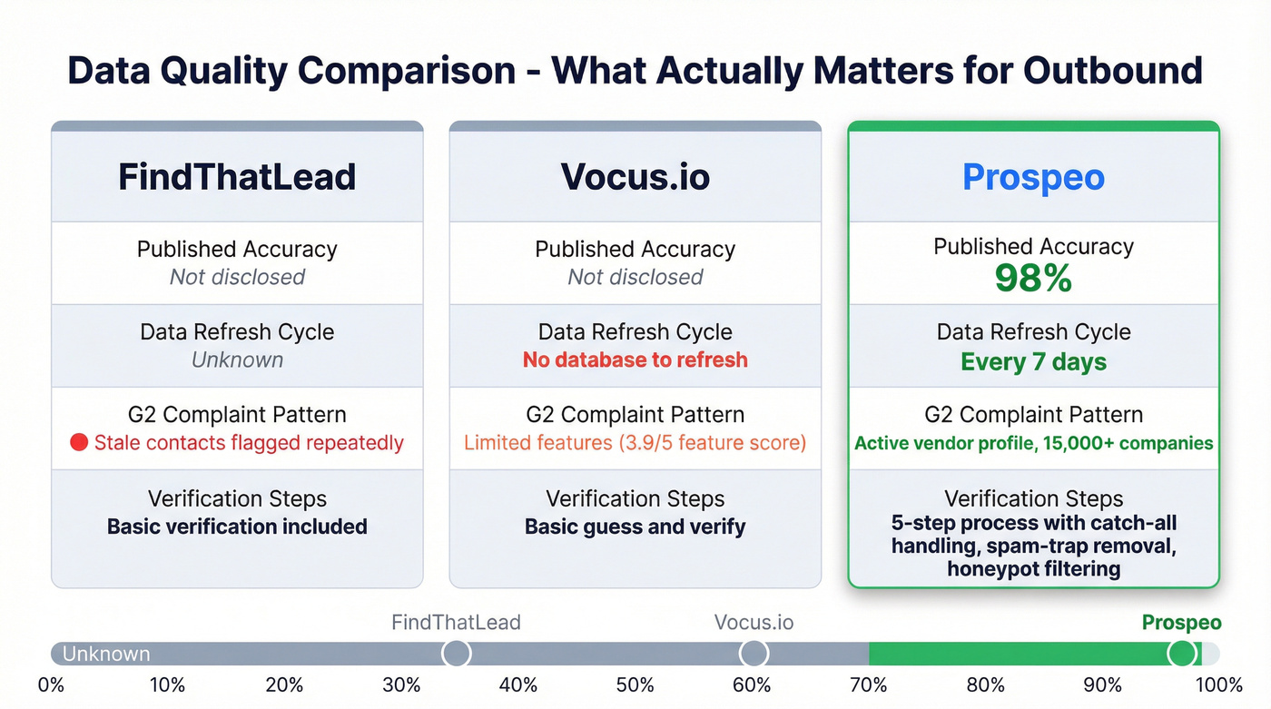 Data accuracy and freshness comparison across three tools