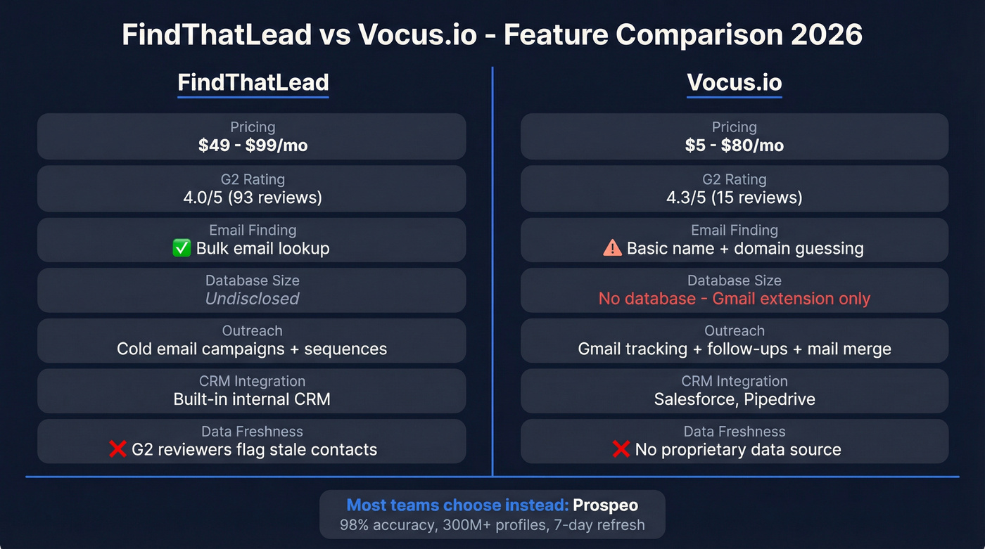 FindThatLead vs Vocus.io feature comparison diagram