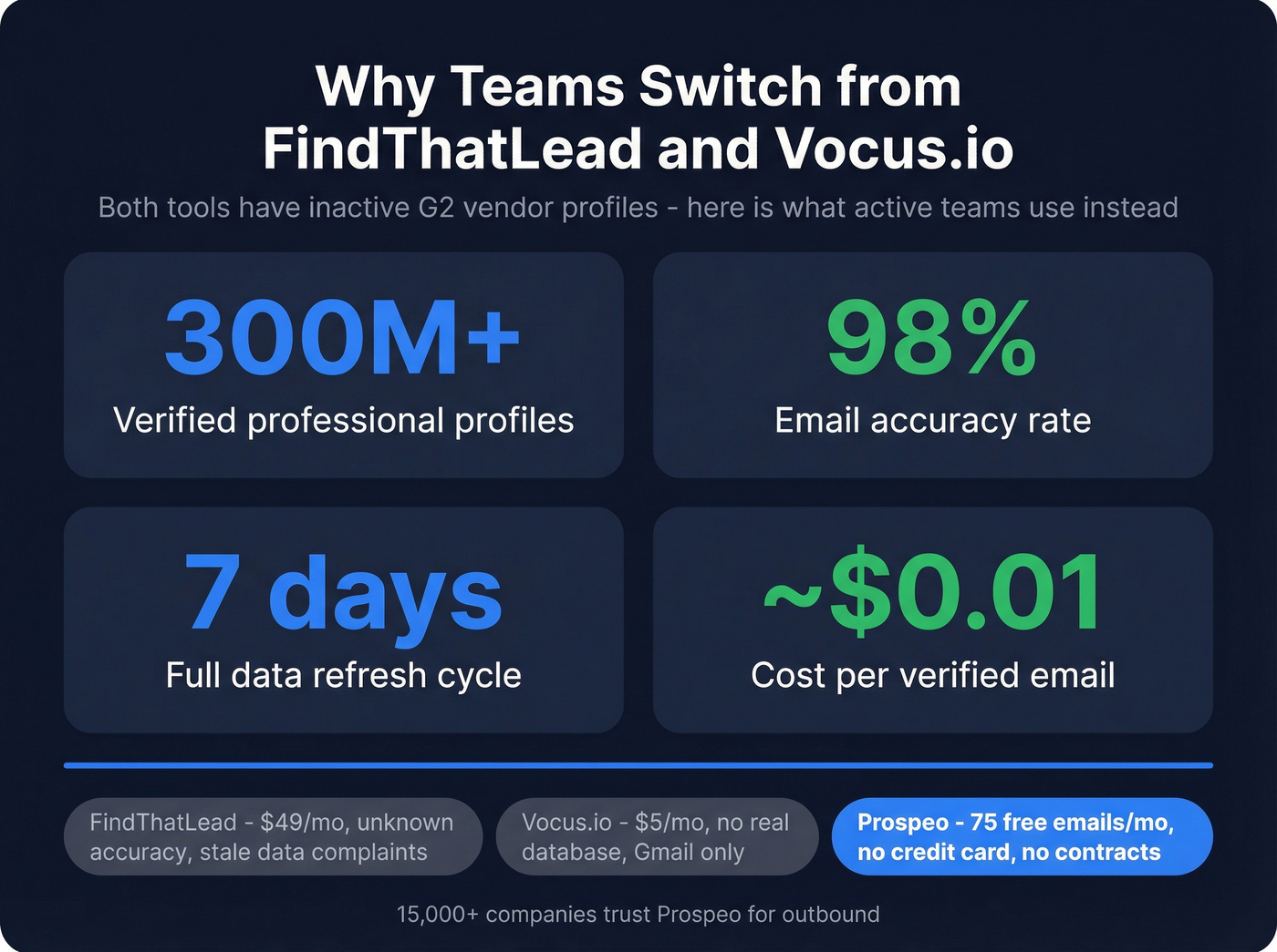 Prospeo key stats versus FindThatLead and Vocus.io
