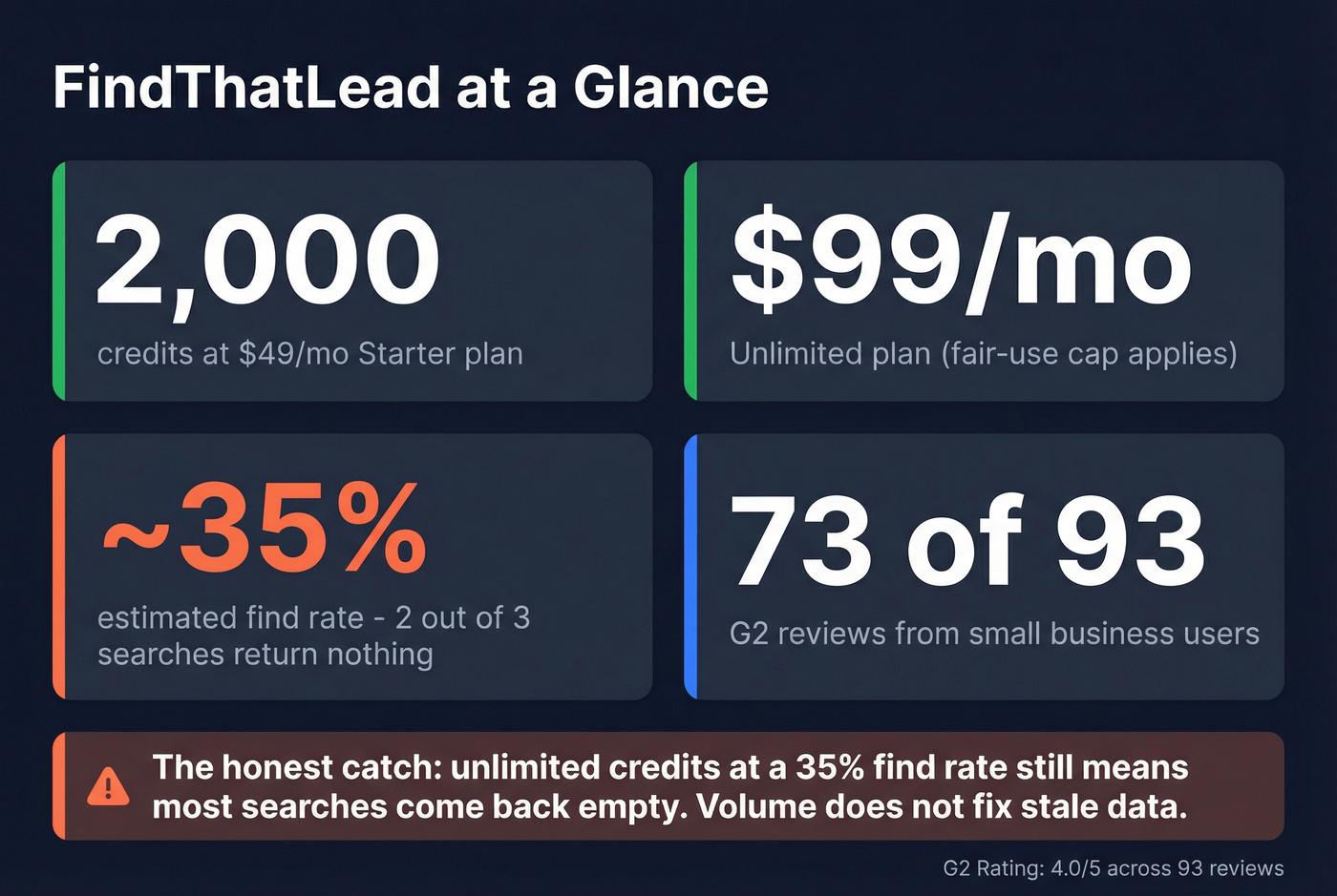 FindThatLead key stats and tradeoffs overview card