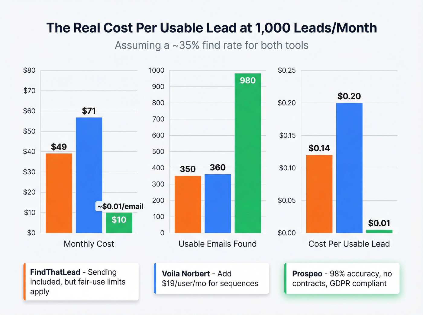 Cost per usable lead comparison at 1000 leads per month