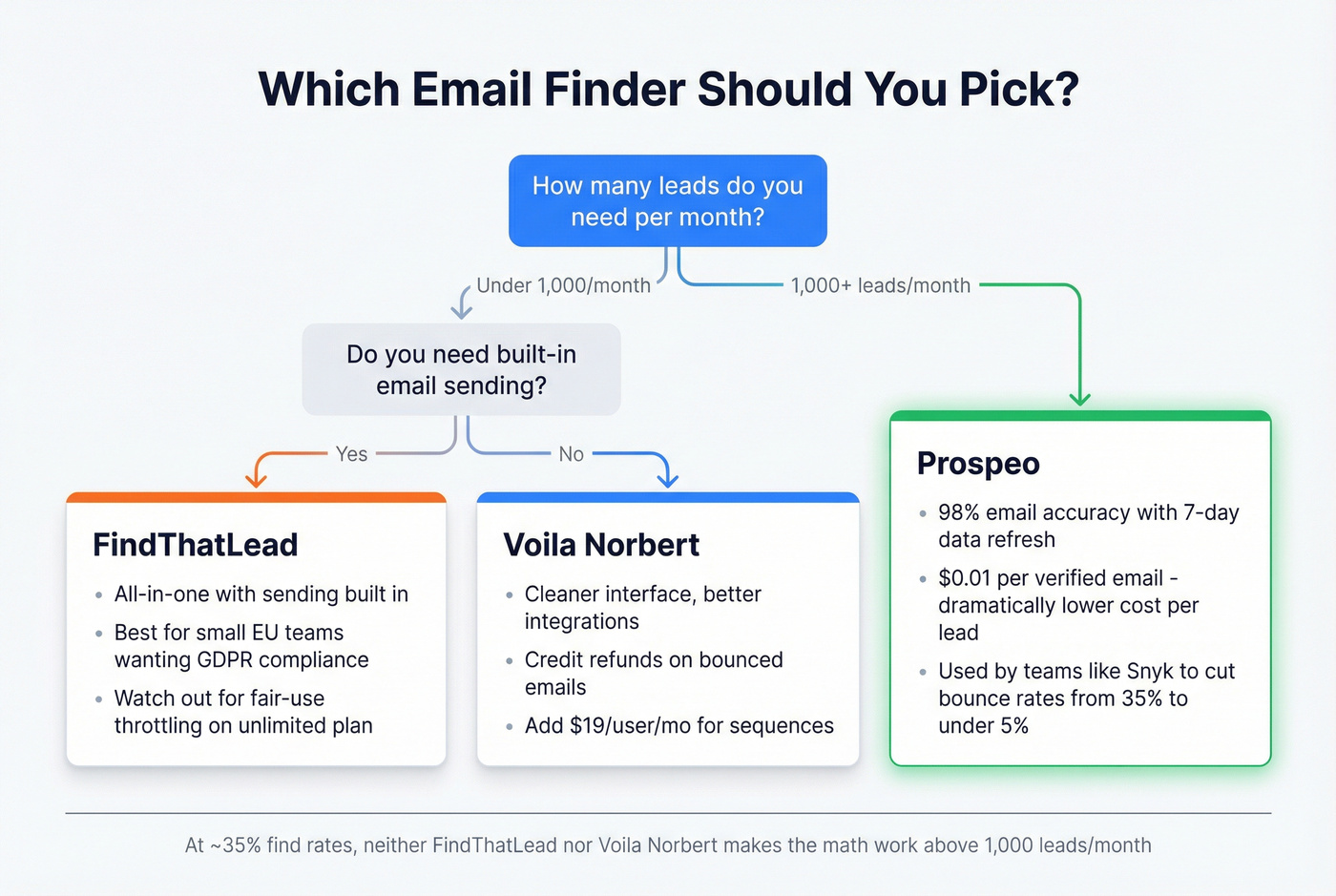 Decision flowchart for choosing between FindThatLead, Voila Norbert, or Prospeo